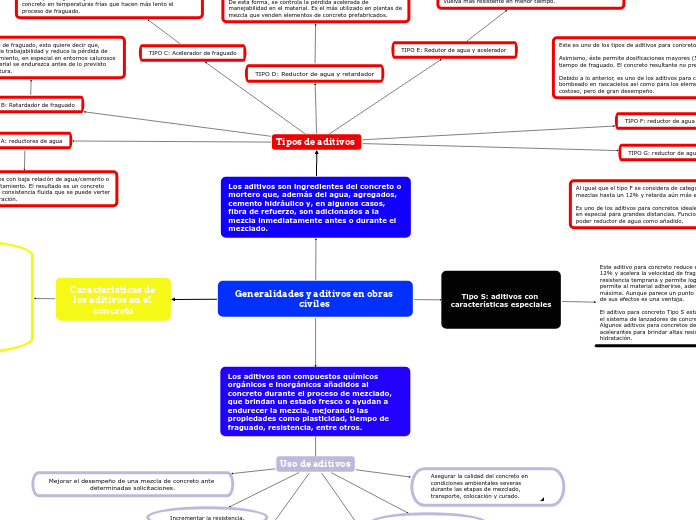 Generalidades y aditivos en obras civiles 