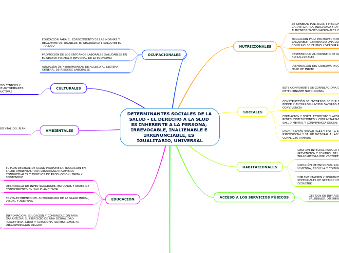 DETERMINANTES SOCIALES DE LA    SALUD - EL DERECHO A LA SLUD ES INHERENTE A LA PERSONA, IRREVOCABLE, INALIENABLE E IRRENUNCIABLE, ES IGUALITARIO, UNIVERSAL