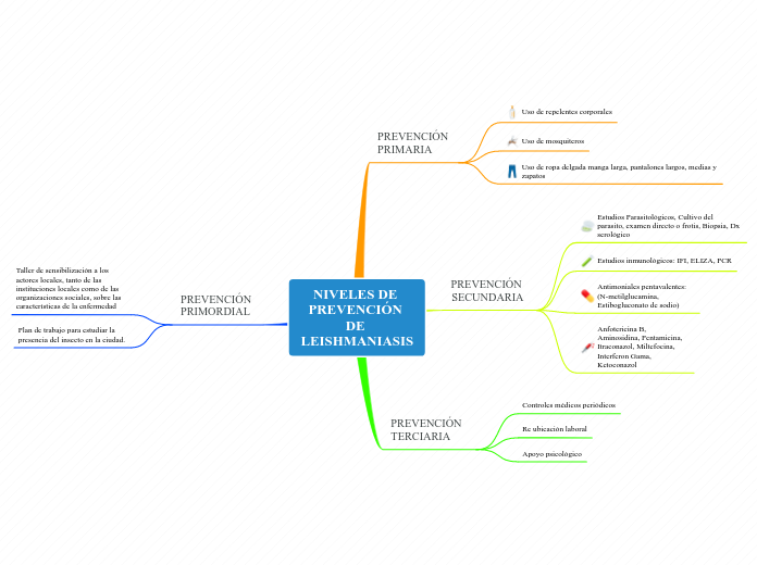 NIVELES DE PREVENCIÓN DE LEISHMANIASIS