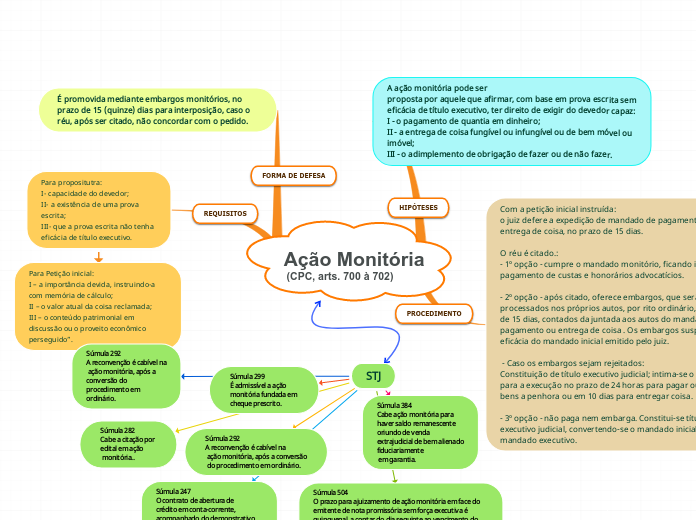 Ação Monitória (CPC, arts. 700 à 702)