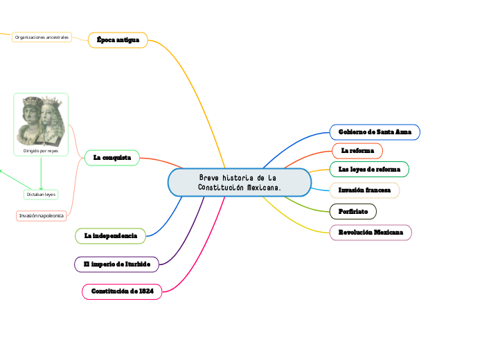 Breve historia de la Constitución Mexicana.