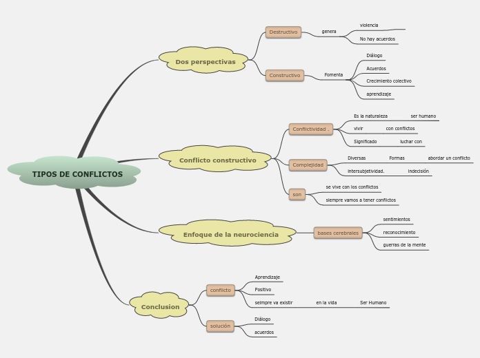 TIPOS DE CONFLICTOS