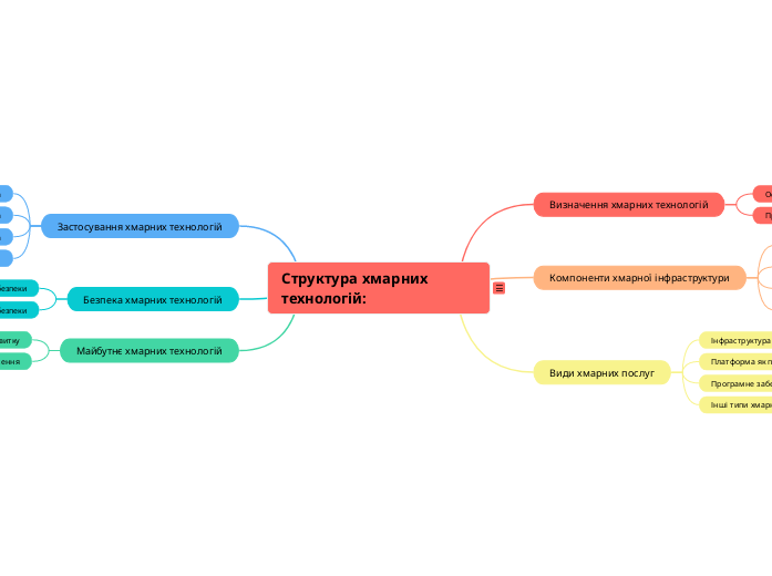 Структура хмарних технологій: