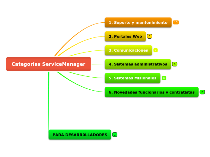 Categorías ServiceManager