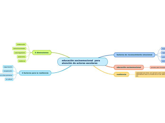educación socioemocional  para atención de actores escolares