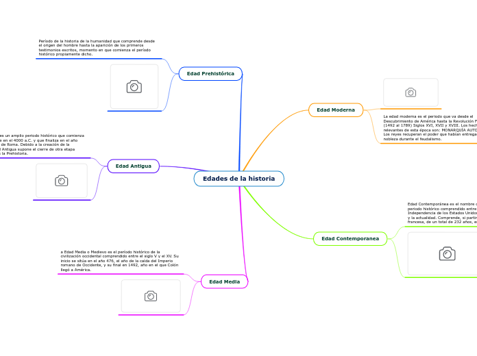 Edades de la historia
