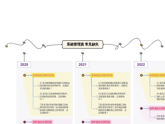 系統管理員 常見缺失