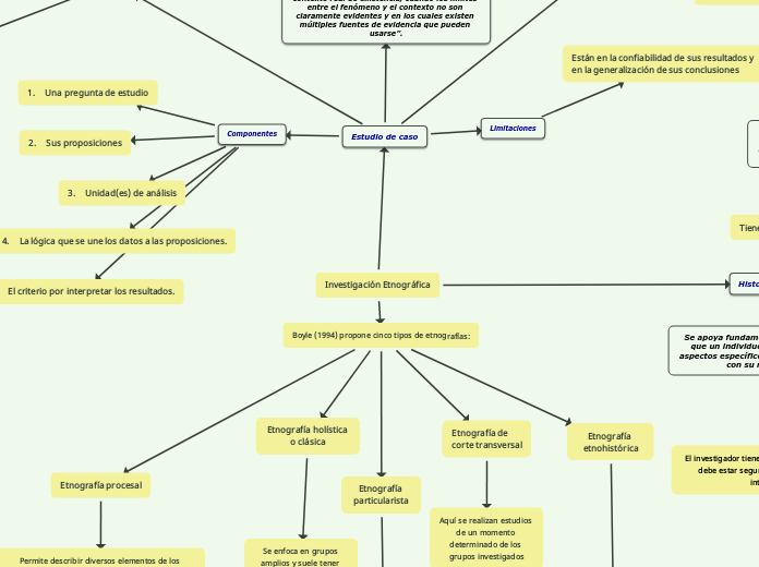 Investigación Etnográfica