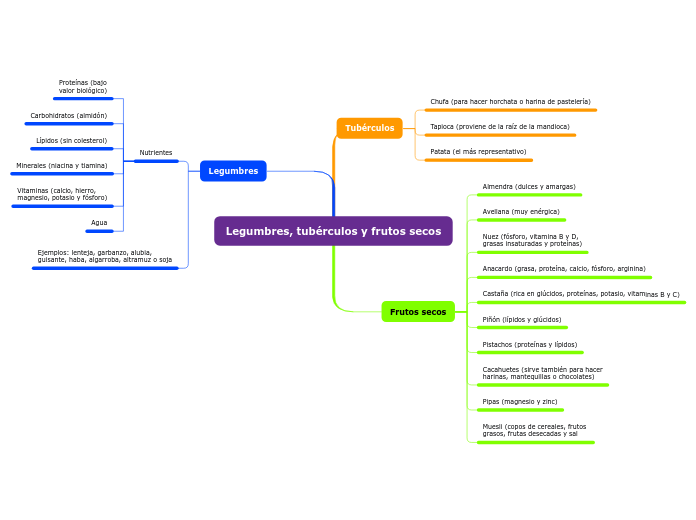 Legumbres, tubérculos y frutos secos