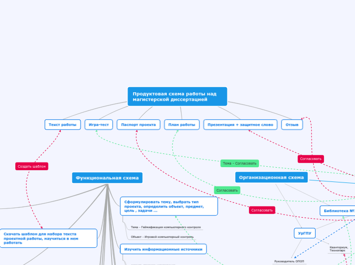 Продуктовая схема работы над магистерской диссертацией