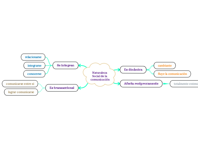 Naturaleza Social de la comunicación