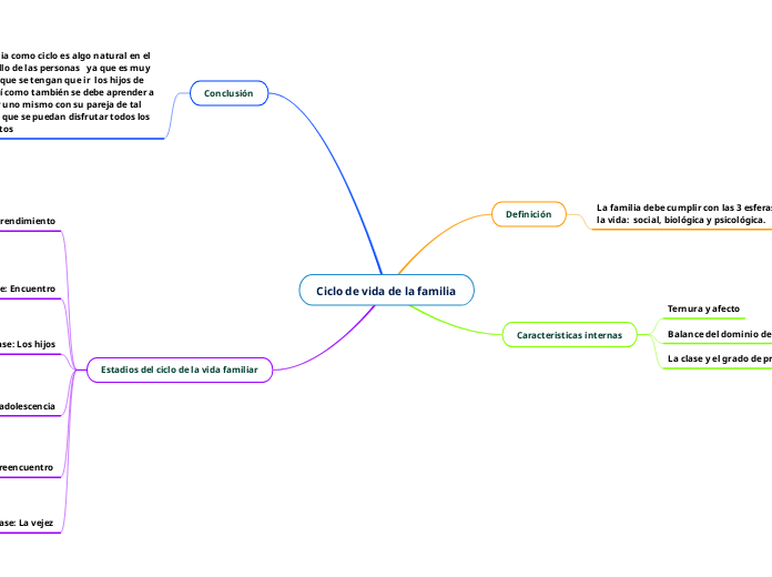 Ciclo de vida de la familia