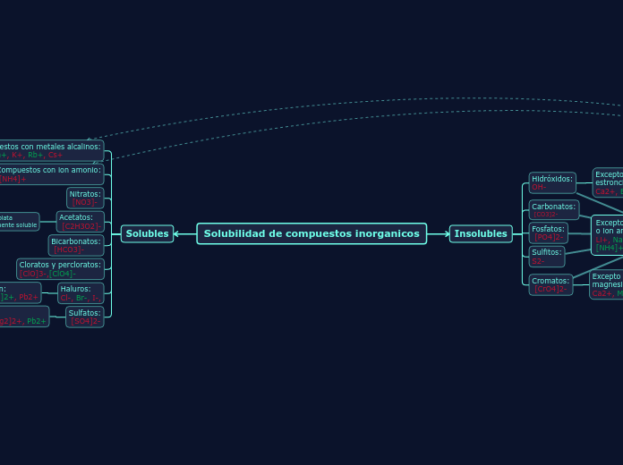 Solubilidad de compuestos inorganicos