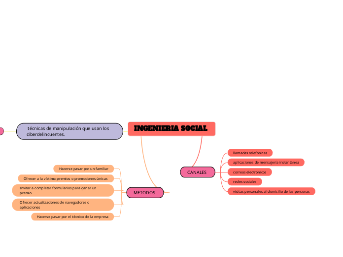 INGENIERIA SOCIAL 