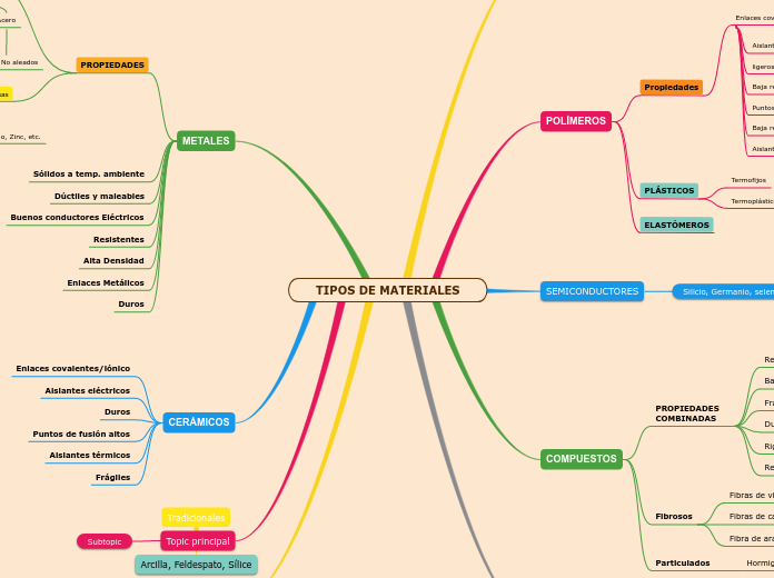 TIPOS DE MATERIALES