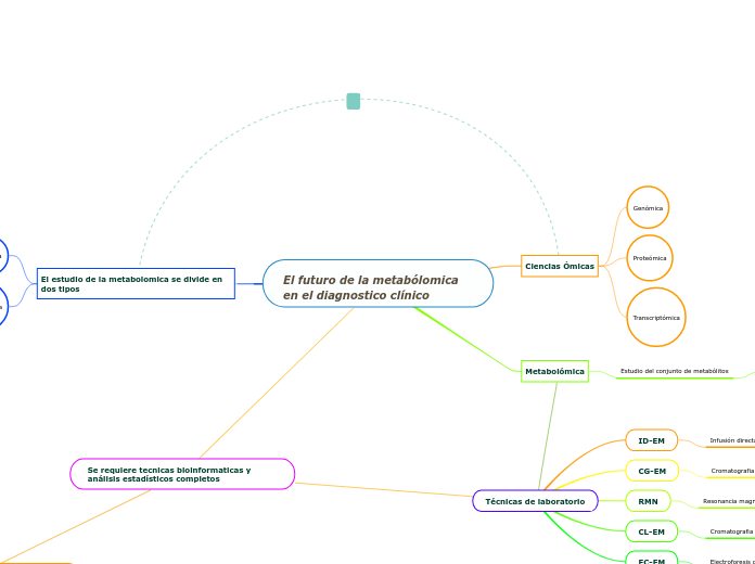 El futuro de la metabólomica  en el diagnostico clínico