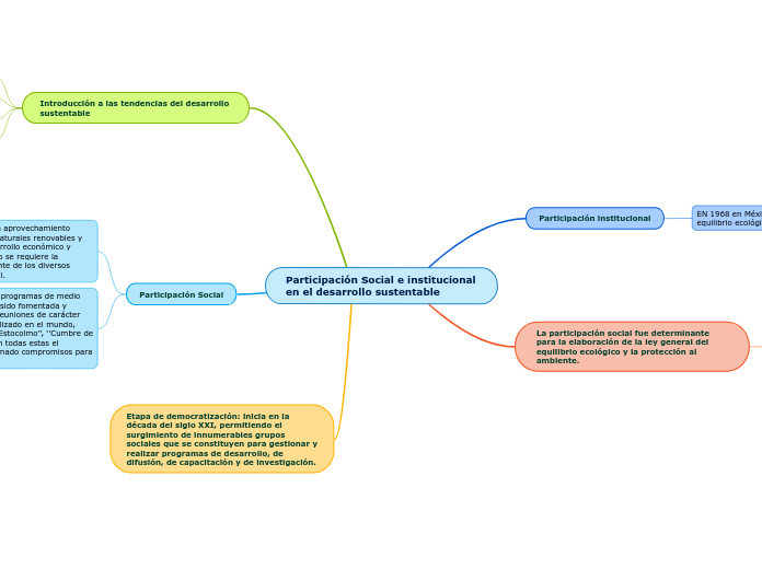 Participación Social e institucional en el desarrollo sustentable