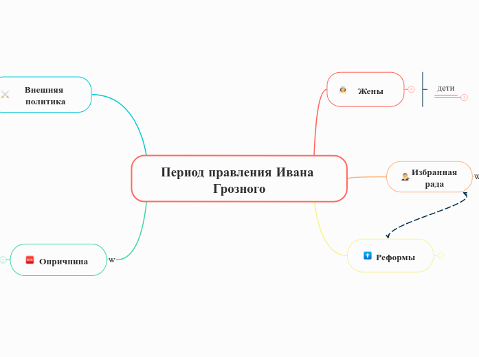 Период правления Ивана Грозного