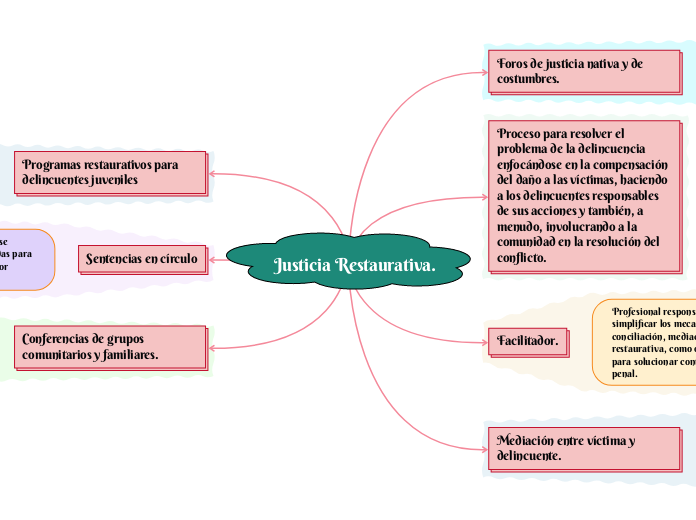 Justicia Restaurativa.