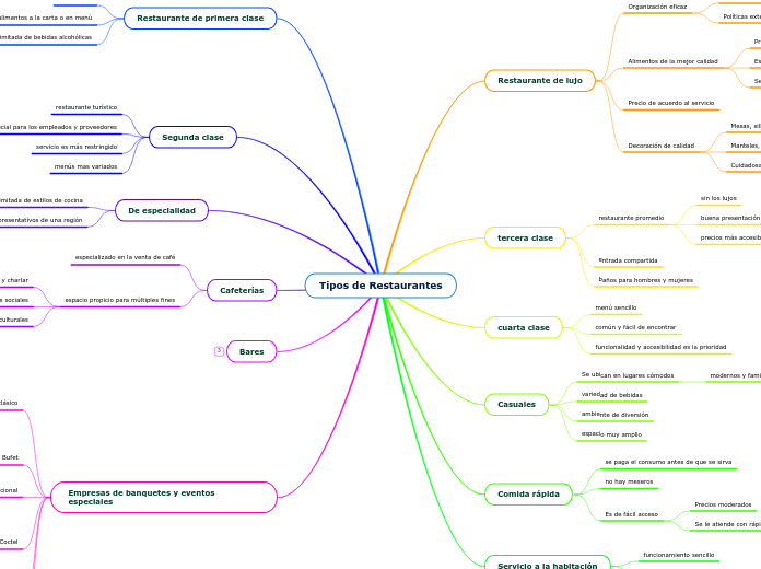 Tipos de Restaurantes