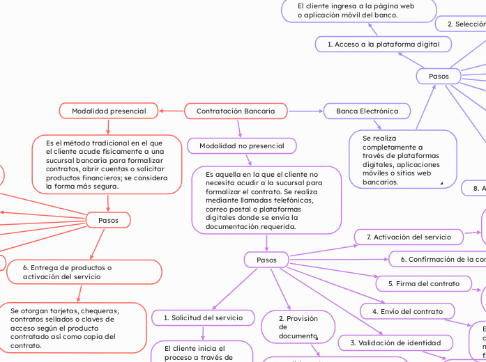 Contratación Bancaria
