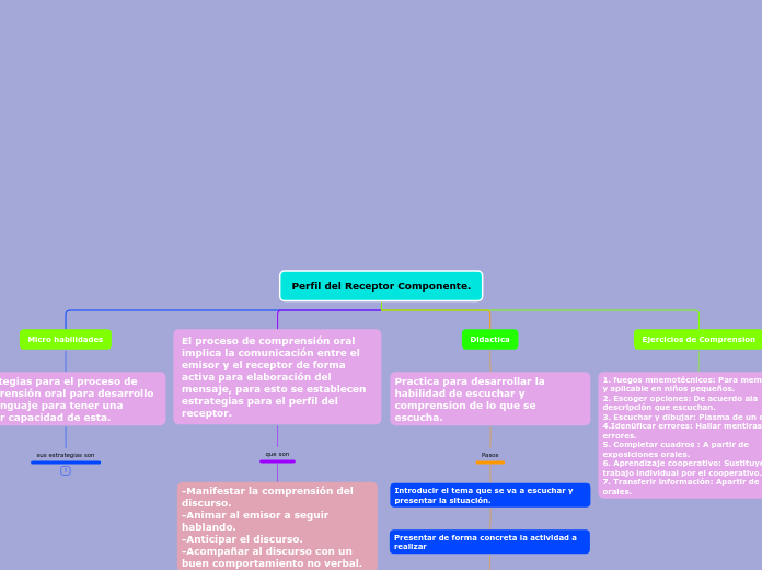 Perfil del Receptor Componente.