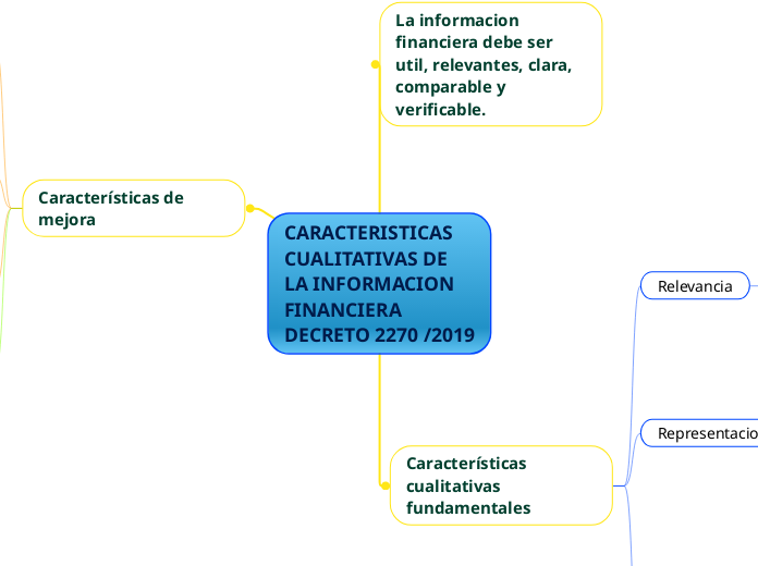 CARACTERISTICAS CUALITATIVAS DE LA INFORMACION FINANCIERA  DECRETO 2270 2019