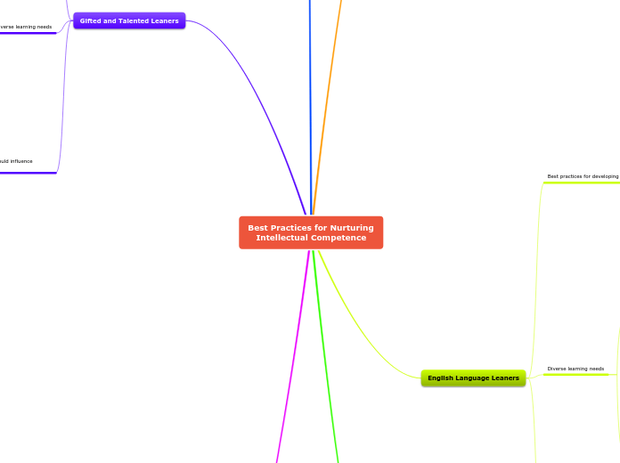 Best Practices for Nurturing Intellectual Competence