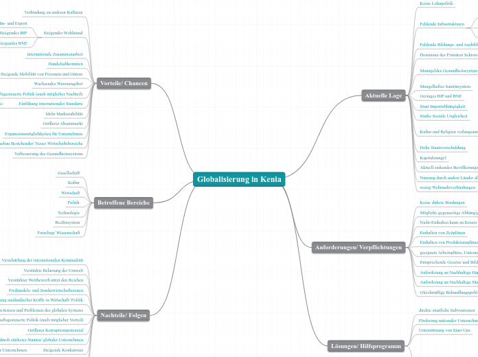 Globalisierung in Kenia