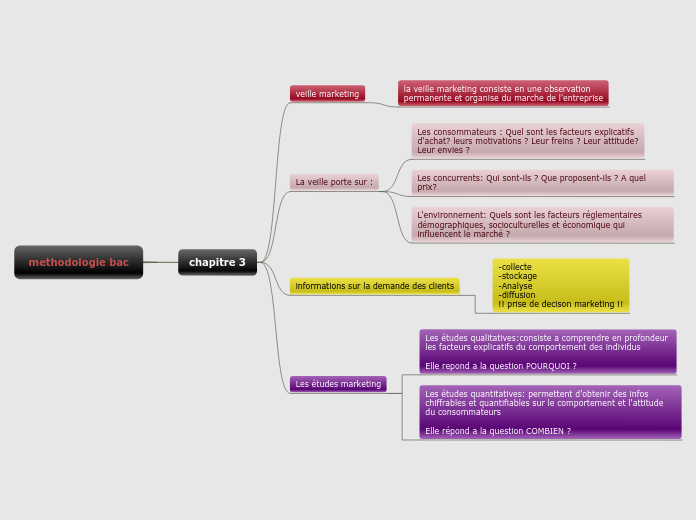 methodologie bac chap 3