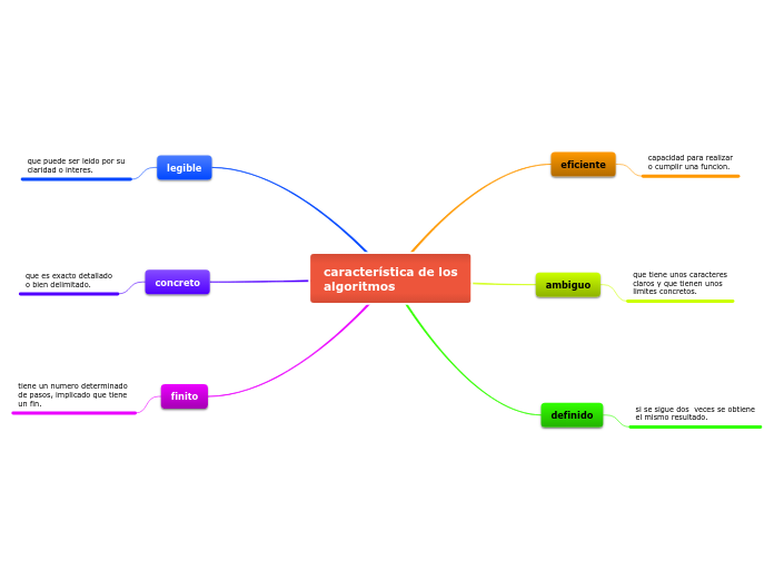 característica de los
algoritmos