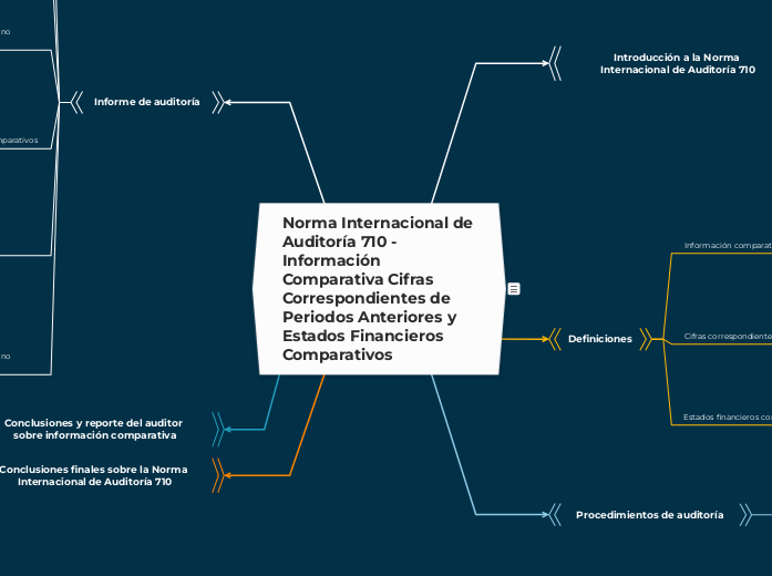 Norma Internacional de Auditoría 710 - Información Comparativa Cifras Correspondientes de Periodos Anteriores y Estados Financieros Comparativos