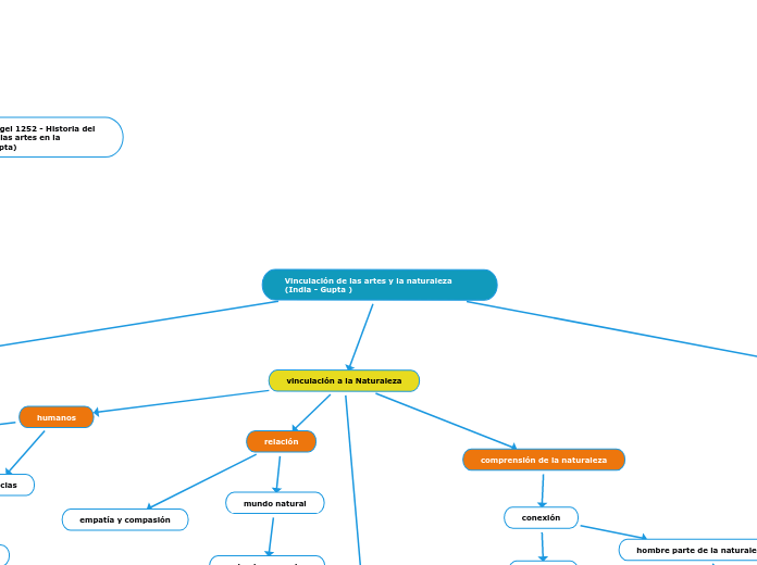 Vinculación de las artes y la naturaleza (India - Gupta )