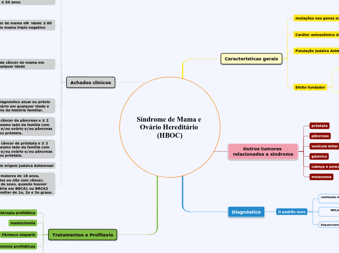 Síndrome de Mama e Ovário Hereditário (HBOC)