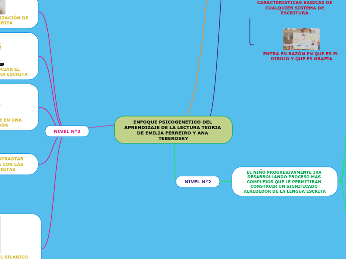 ENFOQUE PSICOGENETICO DEL APRENDIZAJE DE LA LECTURA TEORIA DE EMILIA FERREIRO Y ANA TEBEROSKY
