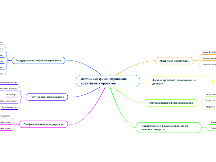 Источники финансирования креативных проектов