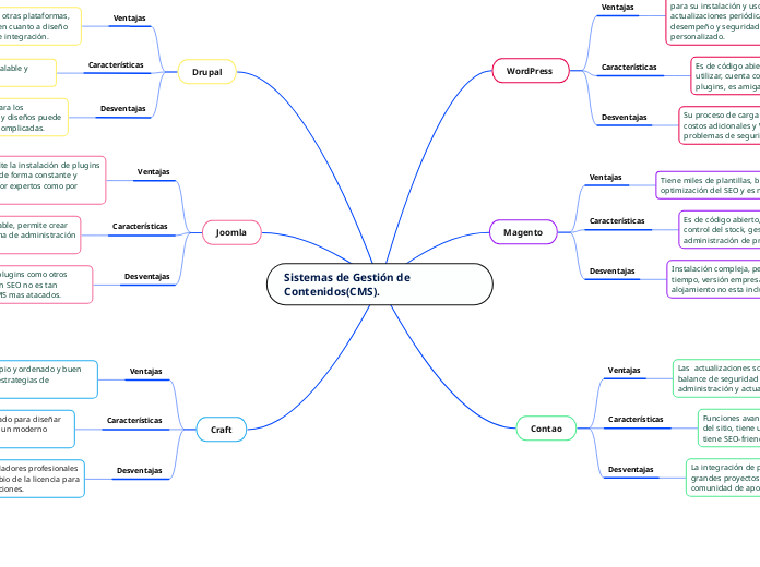 Sistemas de Gestión de Contenidos(CMS).