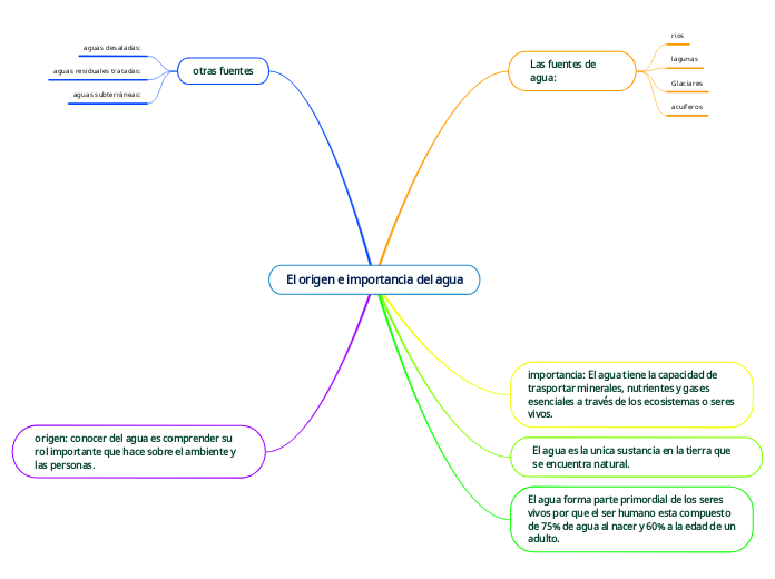 El origen e importancia del agua