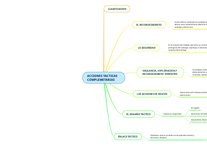 ACCIONES TACTICAS COMPLEMETARIAS