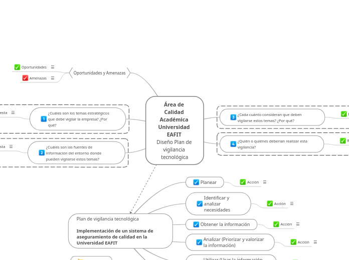 Área de Calidad Académica Universidad EAFIT 
Diseño Plan de vigilancia tecnológica