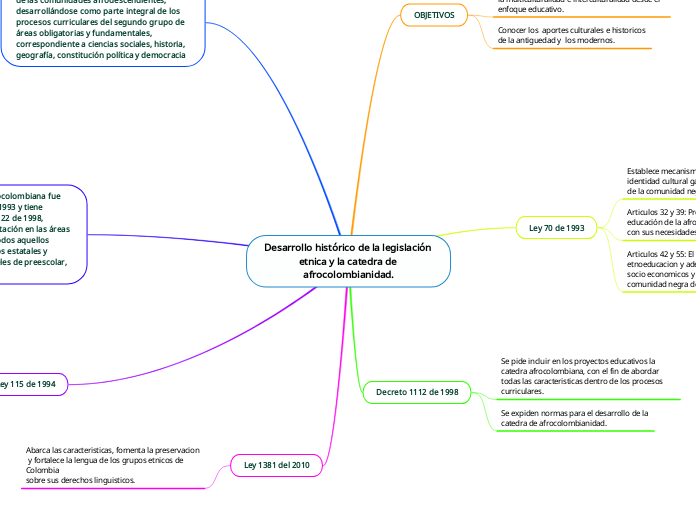 Desarrollo histórico de la legislación etnica y la catedra de afrocolombianidad.