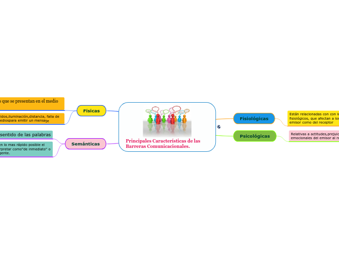 Principales Características de las Barreras Comunicacionales.