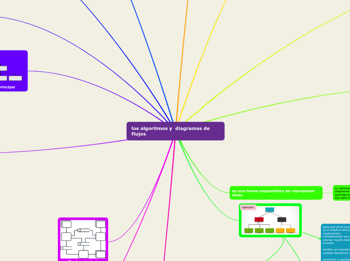 los algoritmos y  diagramas de flujos