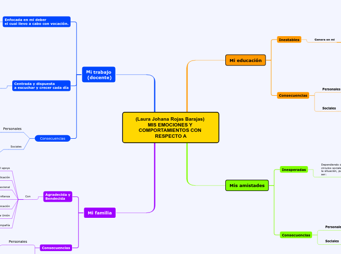 (Laura Johana Rojas Barajas) 
MIS EMOCIONES Y COMPORTAMIENTOS CON RESPECTO A