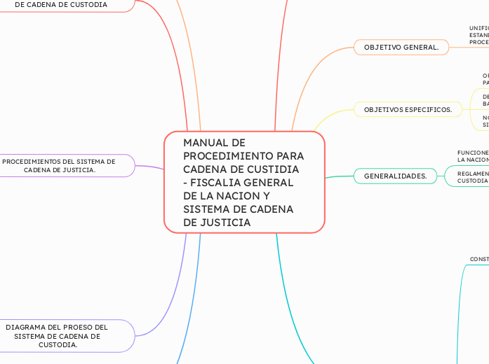 MANUAL DE PROCEDIMIENTO PARA CADENA DE CUSTIDIA - FISCALIA GENERAL DE LA NACION Y SISTEMA DE CADENA DE JUSTICIA