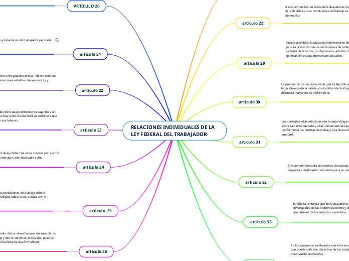 RELACIONES INDIVIDUALES DE LA LEY FEDERAL DEL TRABAJADOR 