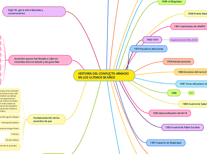 HISTORIA DEL CONFLICTO ARMADO EN LOS ULTIMOS 50 AÑOS