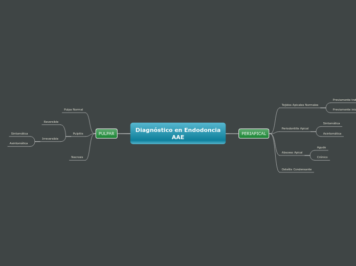Diagnóstico en Endodoncia AAE