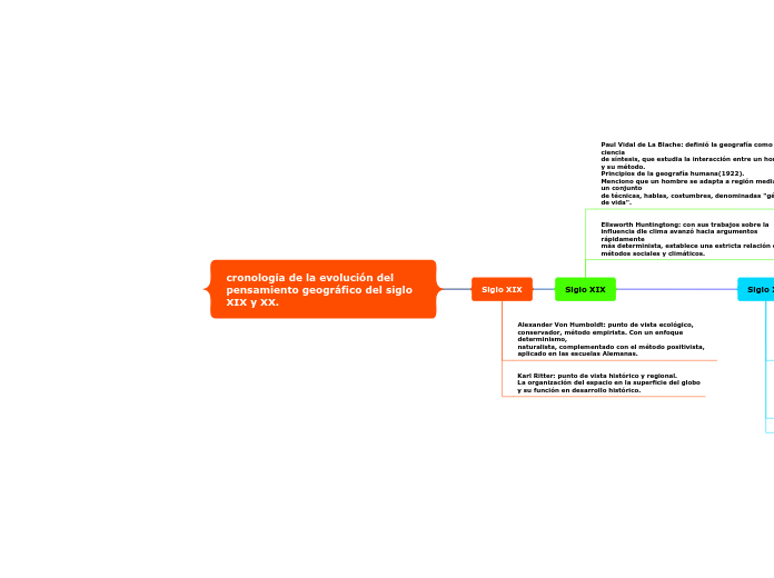 cronología de la evolución del pensamiento geográfico del siglo XIX y XX.