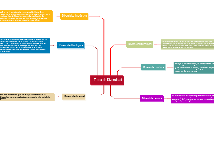 Tipos de Diversidad